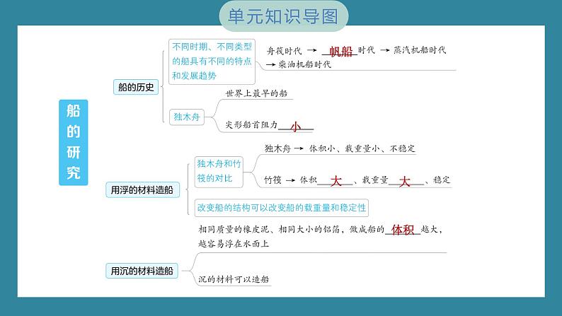 第二单元　船的研究 单元思维导图（习题课件）-2023-2024学年科学五年级下册教科版02