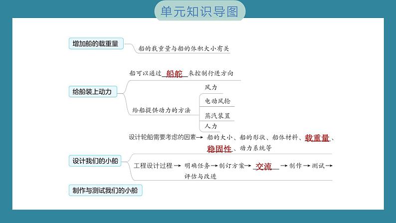 第二单元　船的研究 单元思维导图（习题课件）-2023-2024学年科学五年级下册教科版03