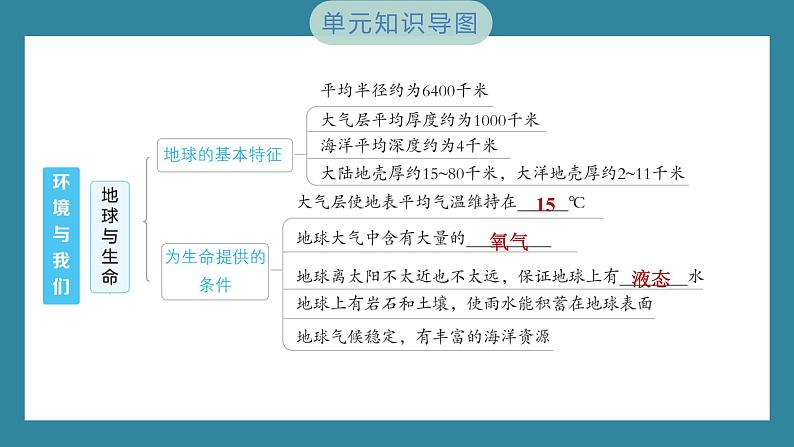 第三单元　环境与我们 单元思维导图（习题课件）-2023-2024学年科学五年级下册教科版第2页