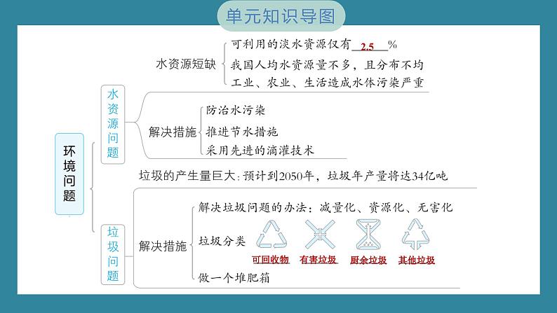 第三单元　环境与我们 单元思维导图（习题课件）-2023-2024学年科学五年级下册教科版第3页