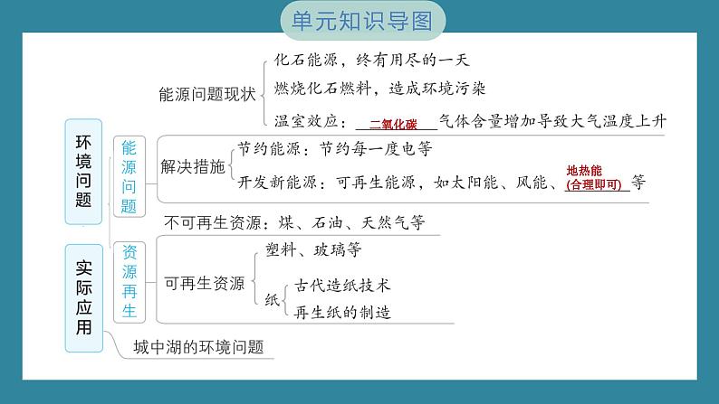 第三单元　环境与我们 单元思维导图（习题课件）-2023-2024学年科学五年级下册教科版第4页
