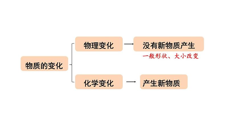 教科版六年级下册科学第四单元《7.美丽的化学变化》课件（定稿）02