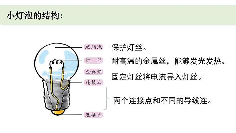 教科版科学四年级下册 2.2点亮小灯泡 教学课件第5页