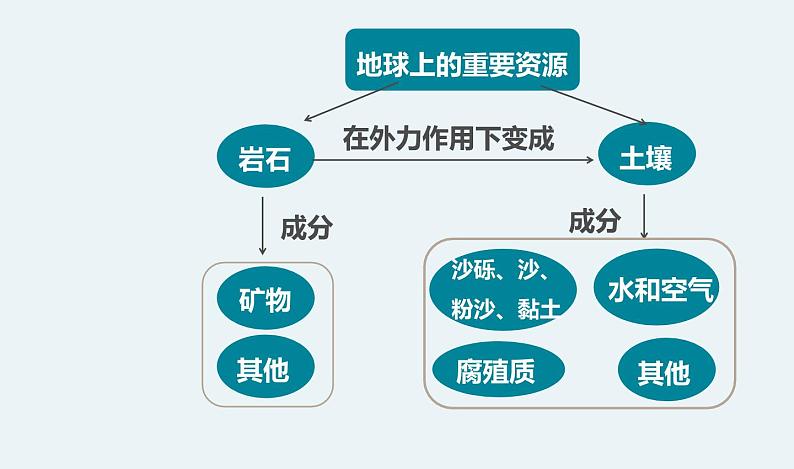 杭州教科版四年级下册科学第三单元《8.岩石、土壤和我们》课件第3页