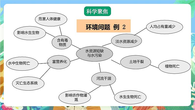 【核心素养】教科版科学五下3.2《我们面临的环境问题》课件+素材07