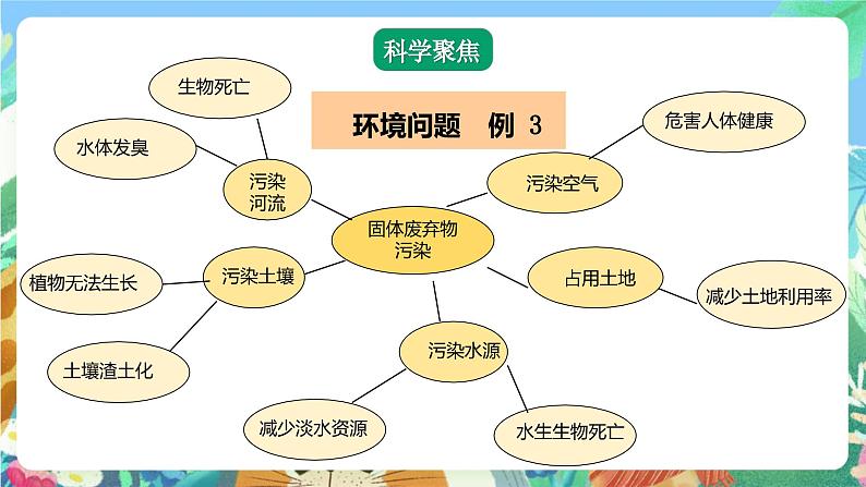 【核心素养】教科版科学五下3.2《我们面临的环境问题》课件+素材08