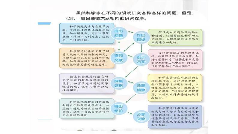 苏教版科学六年级下册 专项学习 像科学家那样······ 教学课件02