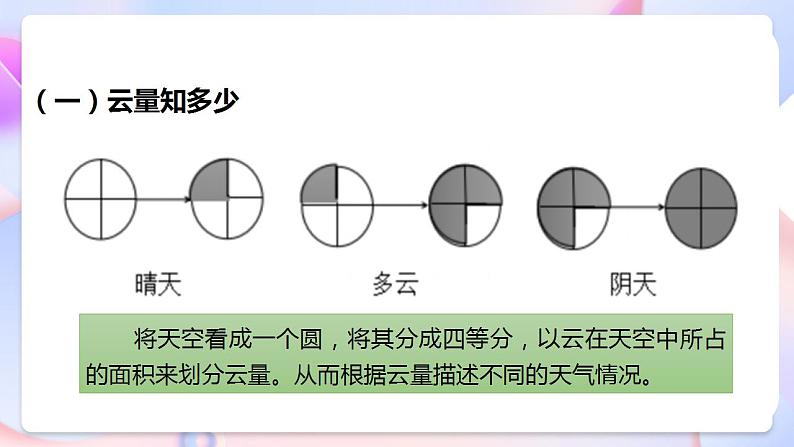 苏教版科学三年级下册5.17《云量和雨量》课件+教案+练习（含答案）+素材08