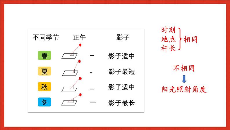 大象版科学五年级下册 准备单元3.4《四季的变化》课件08