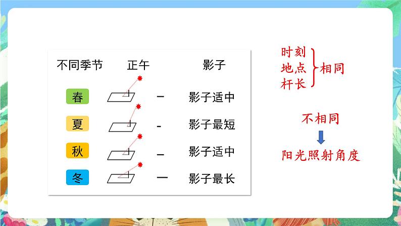 大象版科学五年级下册3.4《四季的变化》课件05