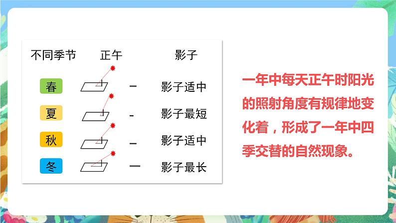 大象版科学五年级下册3.5《四季的成因》课件02