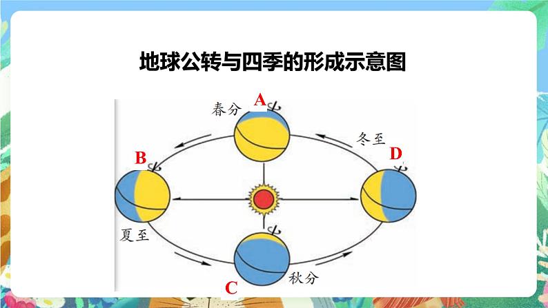 大象版科学五年级下册3.5《四季的成因》课件07