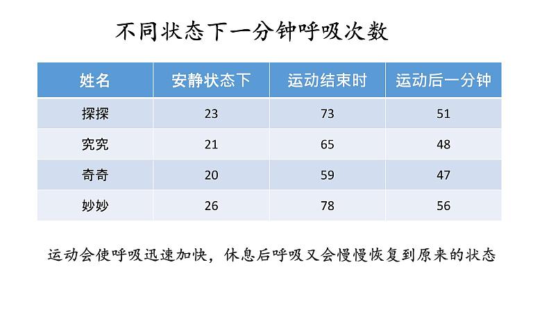 大象版（2017）科学四年级上册第四单元第四节《 呼吸与运动》课件第5页