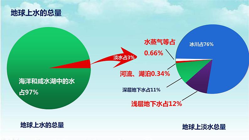 大象版（2017）科学四年级下册第二单元第三节《珍贵的淡水资源》课件04