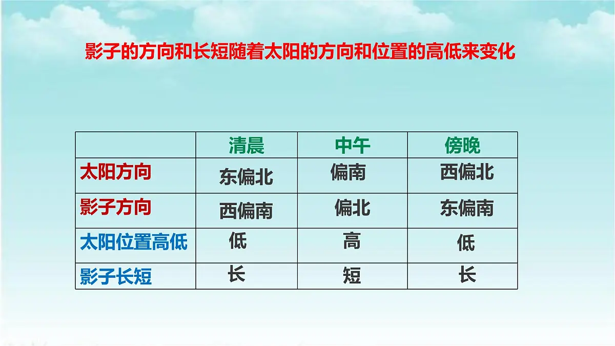 大象版（2017）科学四年级下册第三单元第二节《太阳下的影子》课件第7页
