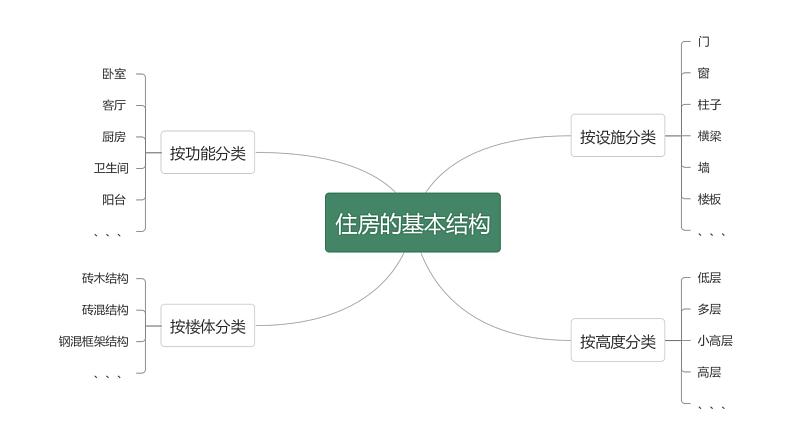 教科版科学六年级下册 1-1 了解我们的住房 同步课件06