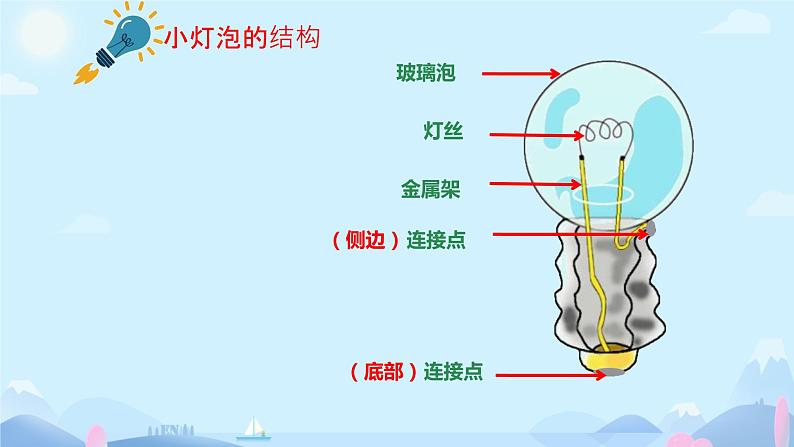 2.点亮小灯泡  课件第5页