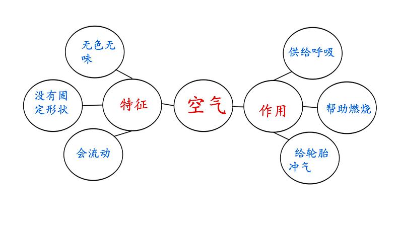 感受空气 课件第4页