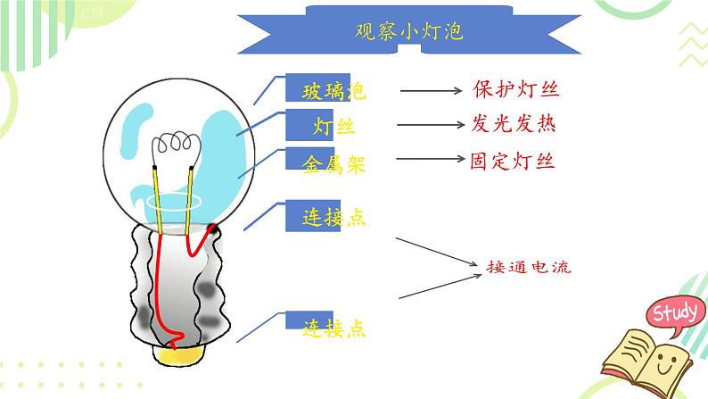 2.点亮小灯泡 课件第4页