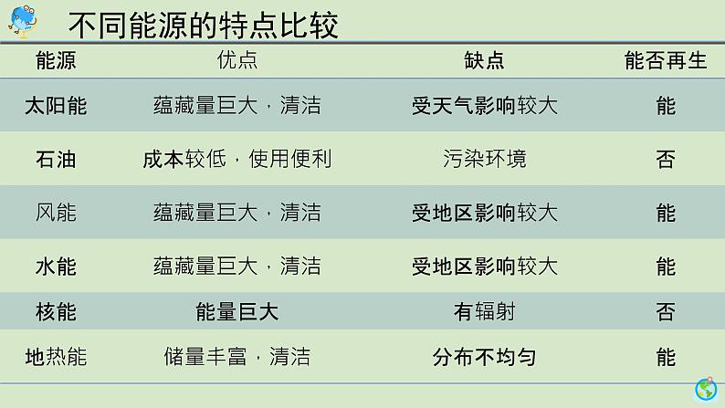 科学大象版六下2.4《可再生与不可再生资源》同步课件第6页