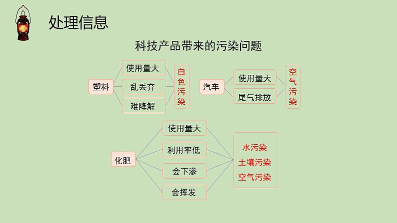 科学大象版六下4.2《科技产品与环境污染》同步课件06