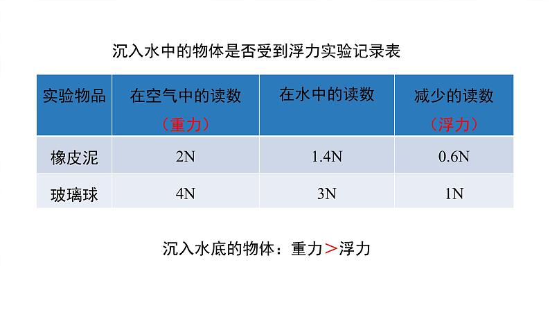 科学大象版四下5.1《小船与浮力》同步课件07