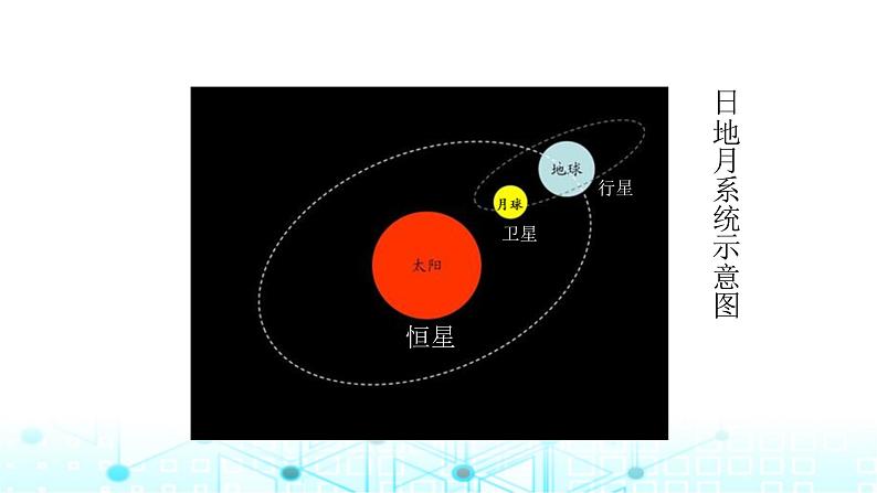 教科版小学六年级科学下册3-1太阳系大家庭课件02