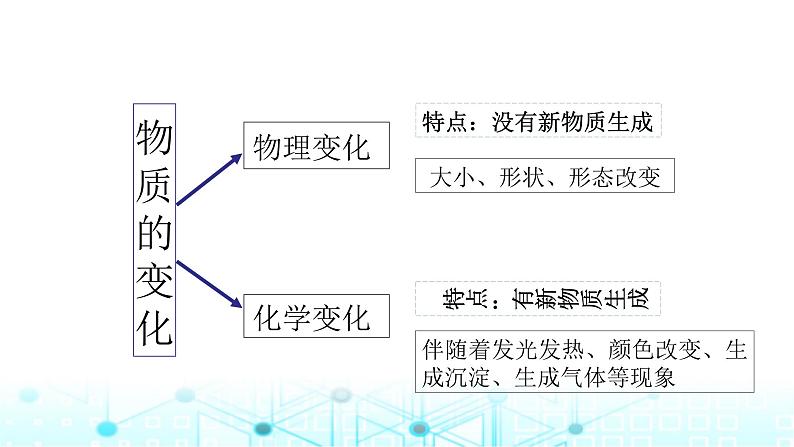 教科版小学六年级科学下册4-7美丽的化学变化课件02