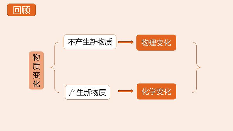 4.2产生气体的变化第2页