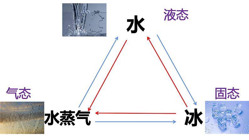 《水的状态变化与什么有关》课件第3页