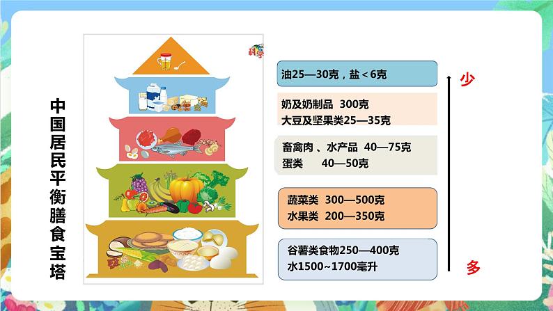 粤科版科学三年级下册 2.6 我们需要食物 课件03