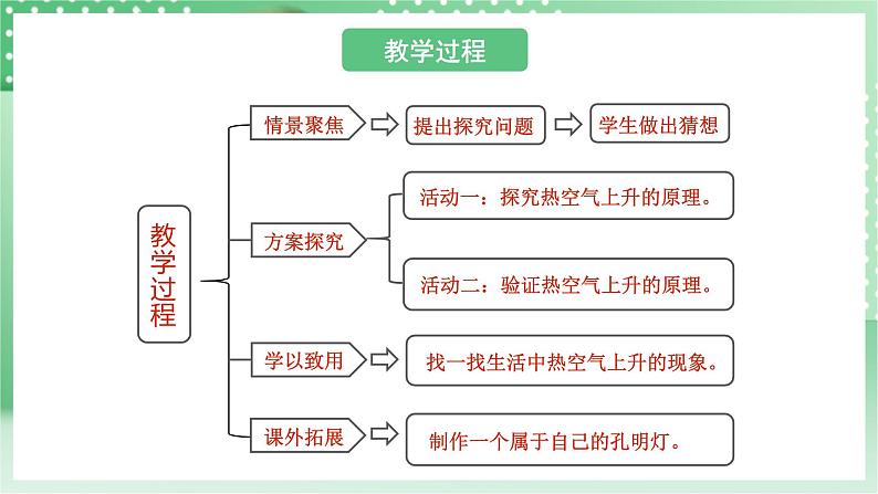 青岛版科学三年级下册  3.11 热气球上升的秘密  课件+教案05