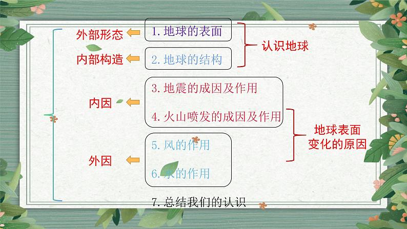 第2单元  《地球表面的变化》知识点复习（课件）-2022-2023学年五年级科学上册同步备课（教科版）03