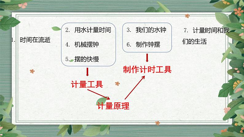 第3单元  《计量时间》知识点复习（课件）-2022-2023学年五年级科学上册同步备课（教科版）03