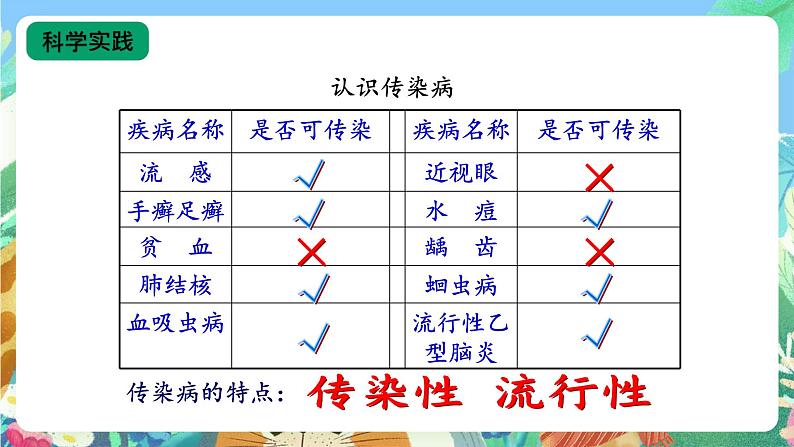 【核心素养新课标】3.11《预防传染病》 课件第5页
