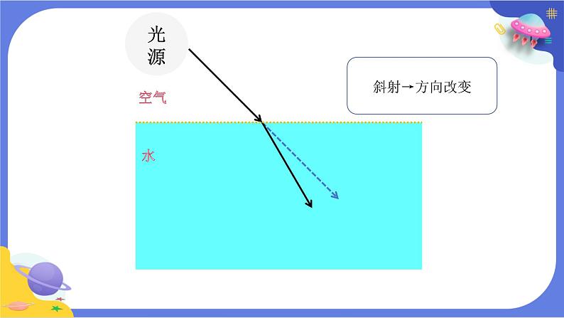 第4课时  光的传播方向会发生改变吗第8页