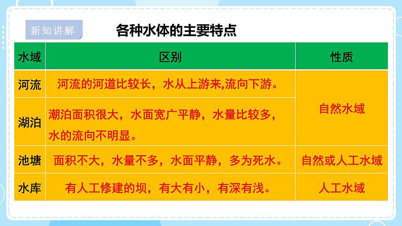 【苏教版】三上科学  4.12 河流与湖泊（课件+教案+素材）07