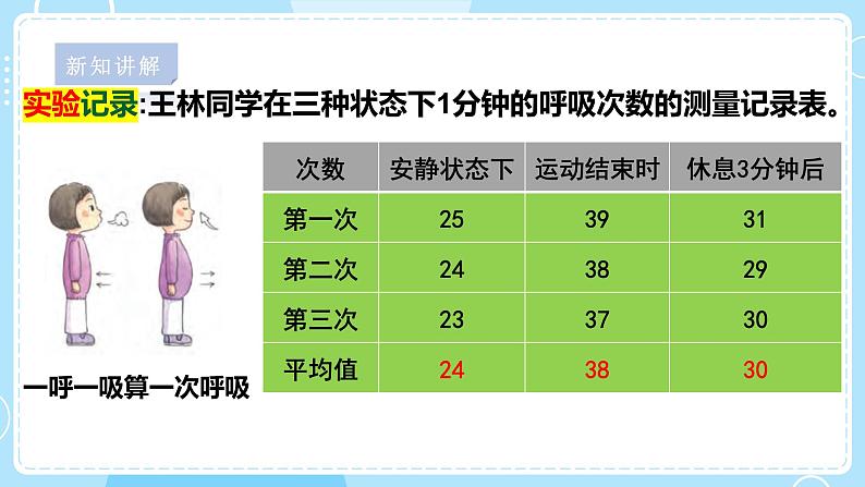 【苏教版】三上科学  5.17运动和呼吸（课件+教案+素材）07