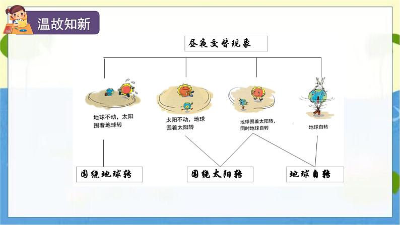 3 人类认识地球运动的历史第4页