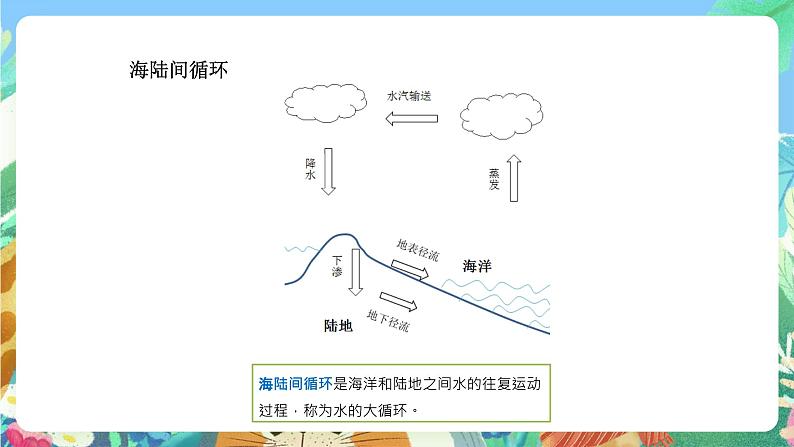 青岛版六三制（2017）科学五年级上册2.4《小水滴的旅行》课件07