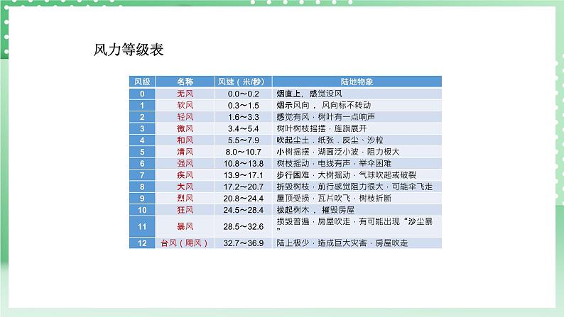 青岛版六三制（2017）科学版四年级上册3.2《风向和风力》课件08