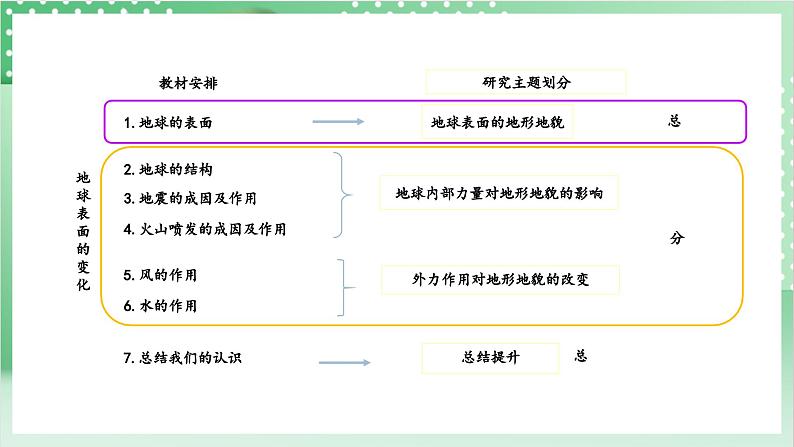 教科版科学五年级上册2.7 《总结我们的认识》课件+教案+素材03