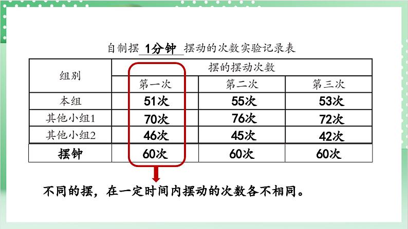 教科版科学五年级上册3.5 《摆的快慢 》课件+教案+素材05