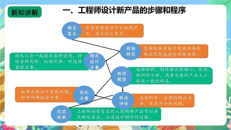 苏教版六上科学《专项学习：像工程师那样》PPT课件03