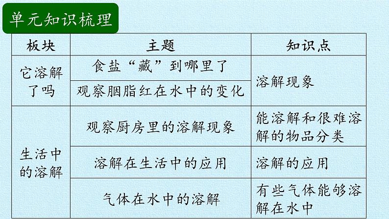 二年级上册科学课件-第一单元溶解复习课件-湘科版（一起）02