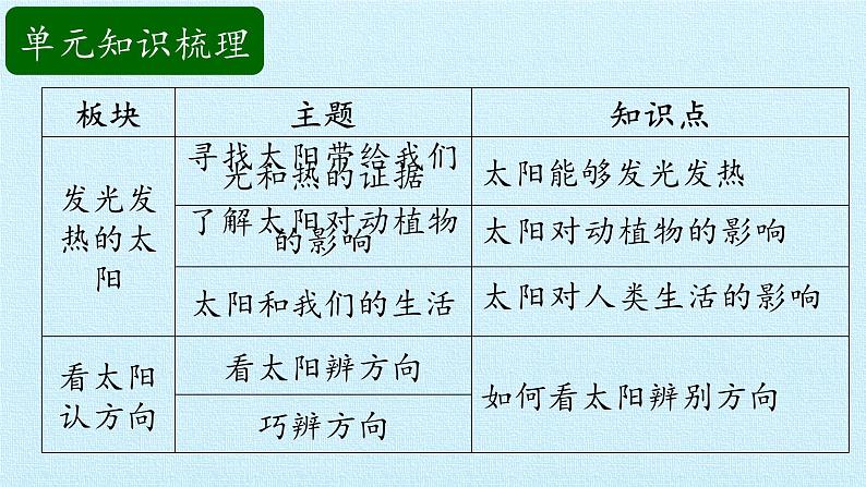 二年级上册科学课件-第三单元太阳和月亮复习课件-湘科版（一起）02