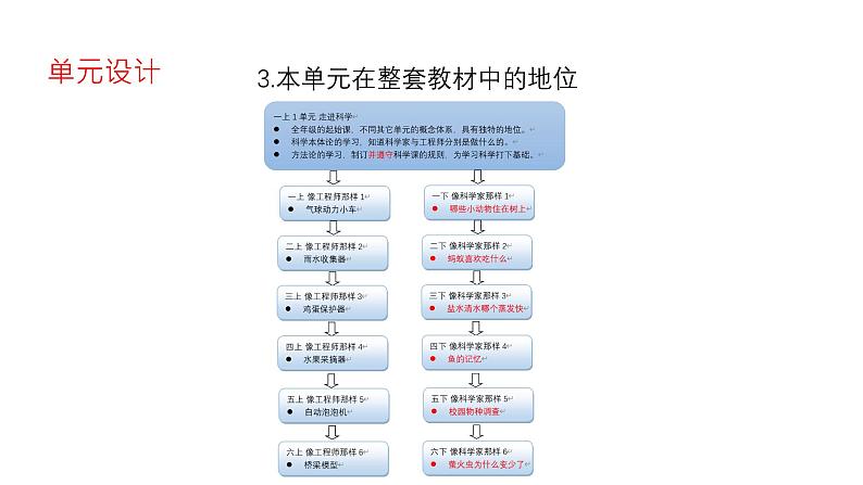 苏教版（2024秋）科学 一年级第一单元《走进科学》单元解析课件06