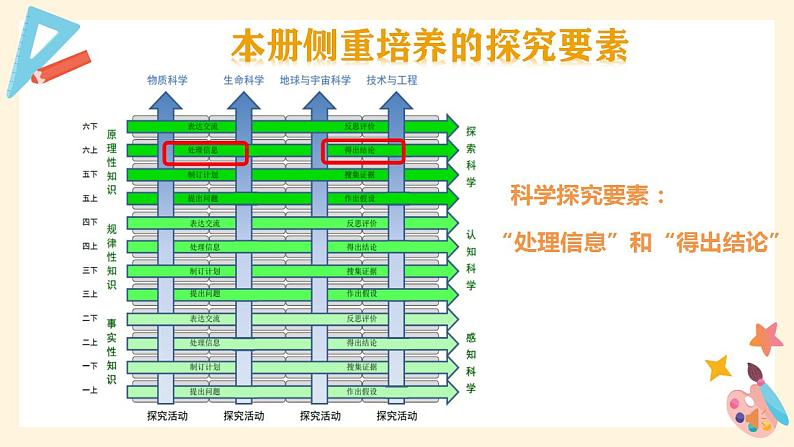 大象版（2017秋） 六年级上册准备单元《水滑梯的秘密》教材分析及教学建议（课件）04