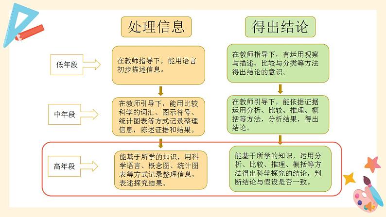 大象版（2017秋） 六年级上册准备单元《水滑梯的秘密》教材分析及教学建议（课件）05