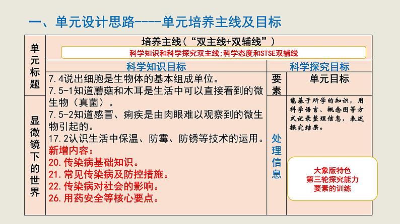 大象版（2017秋） 六年级上册第一单元《显微镜下的世界》单元教材分析与教学建议（课件）05